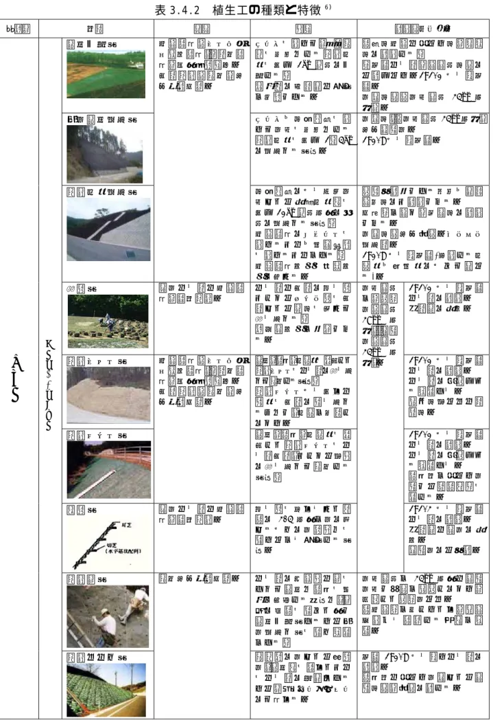 表 3.4.2  植生工の種類と特徴 6) 構造物  分類  目的  特徴  適用範囲・条件  植生 工 抑制工／のり 面 保 護工 種子散布工  侵 食 防 止 （ マ ト リ クス流出防止），風化防止，凍上崩落抑制。 全 面 植 生 （ 緑 化 ） 及び景観保護。  ポンプを用いて，木質繊維 を 主 体 と す る 植 生 基材 を 厚 さ 1cm 程 度 に 散布する｡ 短 時 間 に 大 面 積 の 施 工が可能である。  肥 沃 地 侵 食 の 少 な い 地 ， 湿 潤地に適用する｡ 急 勾 配