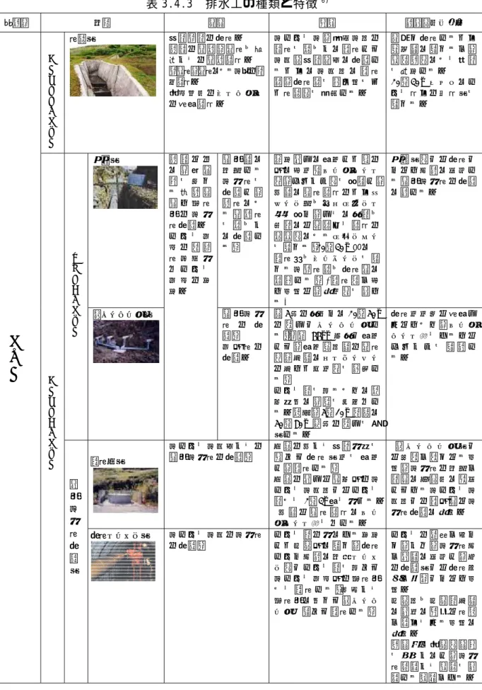 表 3.4.3  排水工の種類と特徴 6) 構造物  分類  目的  特徴  適用範囲・条件  排水 工 抑制工／地表水排除工 水路工  斜面表面の排水。  降 雨 の 浸透 ， 湧 水や 池沼からの浸透防止。  表流水，湧水による地山の風化防止。 岩 塊 周 囲の マ ト リク スの洗掘防止。  地 す べ り 地 ， 崩 壊 地 内 の雨 水 を 速 や か に 集 水 し て地 域 （ 斜 面 ） 外 に 排 除 する た め に 地 域 内 に 集 水路 ， 排 水 路 を 組 み 合 わ せた水路
