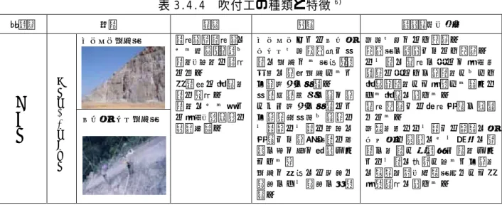 表 3.4.4  吹付工の種類と特徴 6) 構造物  分類  目的  特徴  適用範囲・条件  吹付 工 抑制工／のり 面 保護工 モルタル吹付工  雨水（表面水）による侵食･浸透や風化・劣化の防止など。 小 規 模 な 岩 盤 剥離の抑止。 風 化 に よ る 新 たな崩壊・落石源の発生予防。  モ ル タ ル ま た は コ ン クリ ー ト を 圧 縮 空 気 で 斜面 に 吹 付 け る 工 法 ｡ 被射 体 に 直 接 吹 付 す る ため，型枠が不要。 斜 面 保 護 効 果 が 高 く ，し 