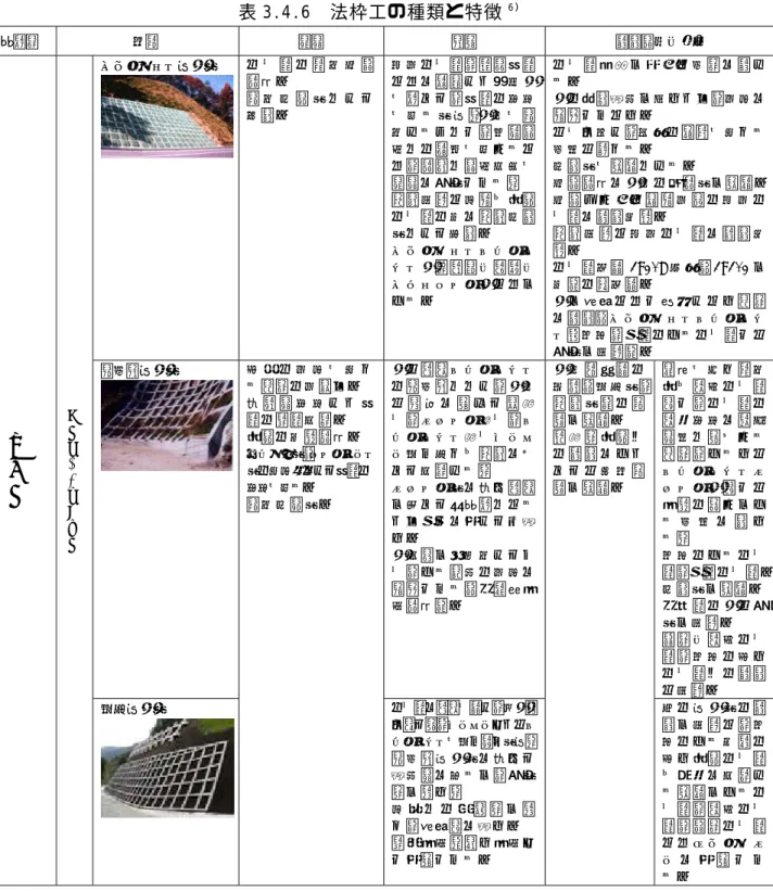 表 3.4.6  法枠工の種類と特徴 6) 構造物  分類  目的  特徴  適用範囲・条件  法枠 工 抑制工／のり 面 保護工 プレキャスト法枠工  の り 面 の 風 化 侵 食防止。 緑 化 基 盤 工 と し て利用。  切 土 のり面， 自然 斜面な ど に連 続し た格 子枠を 造 って，斜 面の 安定を 図 る 工 法 ｡ 枠 内 を 緑化 す ることで ，周 辺環境 と の調 和を 図れ るなど ， 防災と環 境保 全を目的に施工できる｡ 植 生 困難 な地 質や 岩盤の り 面の 主に 