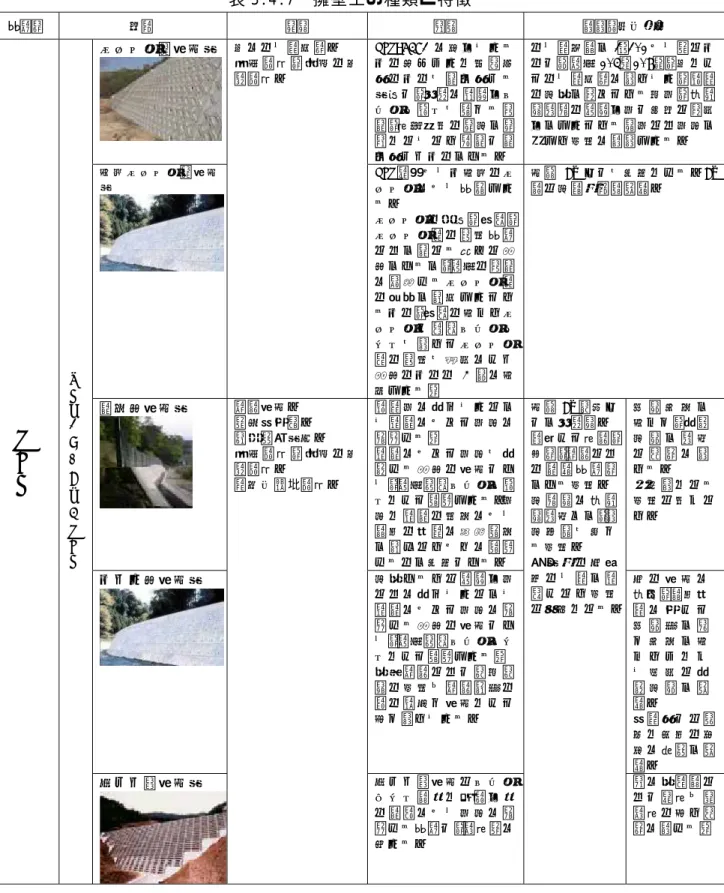 表 3.4.7  擁壁工の種類と特徴 6) 構造物  分類  目的  特徴  適用範囲・条件  擁壁 工 抑止工／コンクリ ー ト 擁壁 工 ブロック積擁壁工  主にのり面保護。  崩 壊 防 止 ， 岩 塊 の 剥落防止。  JISA5371 に 定 め ら れ るも の 及 び こ れ と 同 等 以上 の も の を 積 み 上 げ る工法で，一般に胴込めコン ク リ － ト を 設 け る 練積，水平方向の目地が直線 と な ら な い 谷 積 で 積み上げたものがある。  のり面勾配が 1：1.0