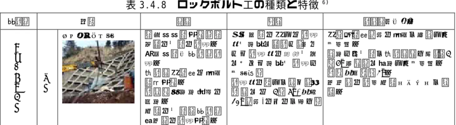 表 3.4.8  ロックボルト工の種類と特徴 6) 構造物  分類  目的  特徴  適用範囲・条件  ロ ッ クボル ト 工 抑止工 ロックボルト工  急 傾 斜 斜 面 対 策 ， 急勾配のり面の補強。 既 存 斜 面 ・ 構 造 物 補強。 比 較 的 小 規 模 な 崩 壊防止対策。 落 石 等 不 安 定 岩 塊 の 固定。  仮 設 の り 面 （ 構 造 物 掘削）の補強対策。  曲 げ 剛 性 の 小 さ な 補 強材を地山に配置し，主とし て 補 強 材 の 引 張 り 力に よ っ て 