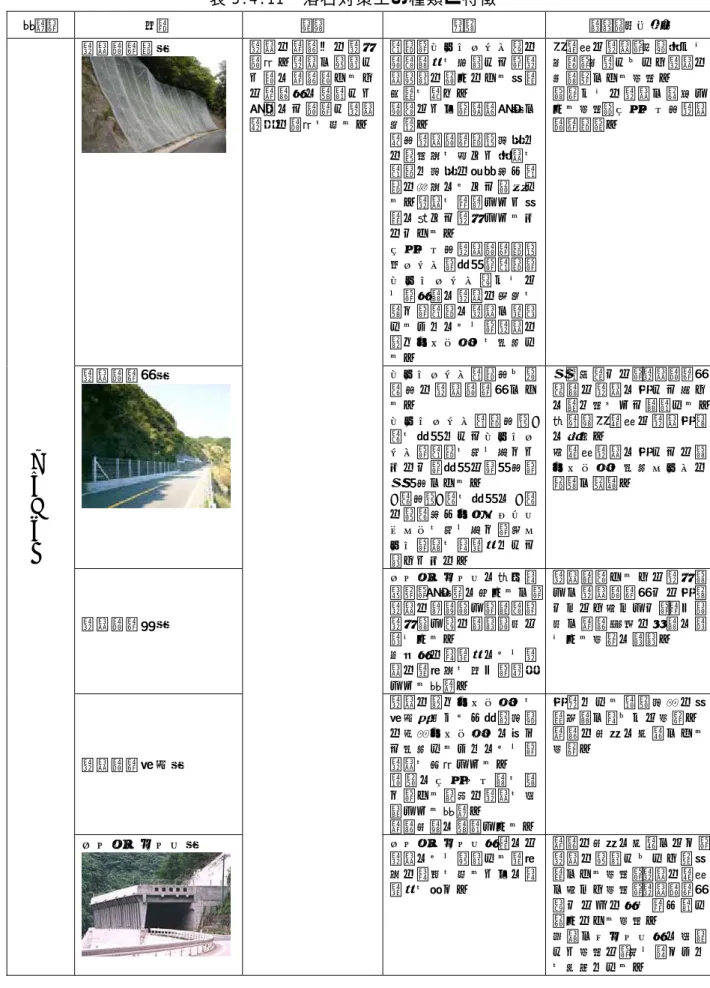 表 3.4.11  落石対策工の種類と特徴 6) 構造物  分類  目的  特徴  適用範囲・条件  落石 対 策 工 落石防護網工  落 石 の 道 路 へ の 落 下防 止 。 落 石 が 発 生 した 際 に 道 路 際 あ る いは 道 路 上 に 設 置 し た施 設 に て 防 護 し 落 石被害の防止を図る。  金 網， ワ イ ヤ ロ ー プ 等 の軽 量 部材 を 使 用 し て ， 落石 発 生の 恐 れ の あ る 斜 面全面を覆う。 軽 量な た め ， 迅 速 施 工 が可能。 覆
