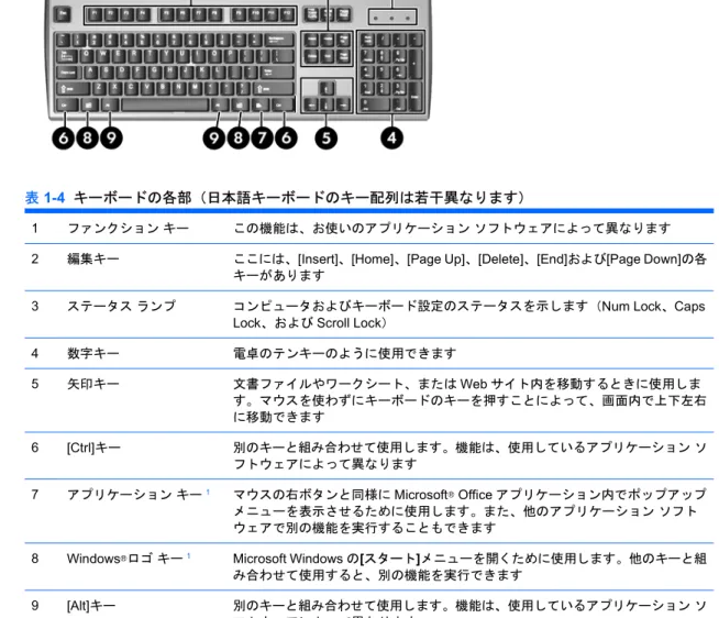 図 1-5  キーボードの各部