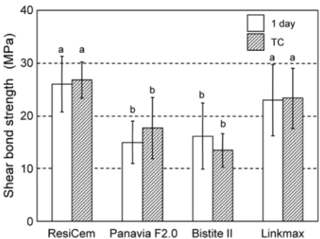 Fig. 3  Shear bond strength of composite resin to bovine  dentin  with  various  adhesive  resin  cements