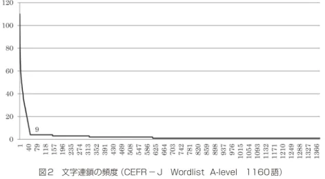 図 2　文字連鎖の頻度（CEFR － J　Wordlist  A-level　1160 語）