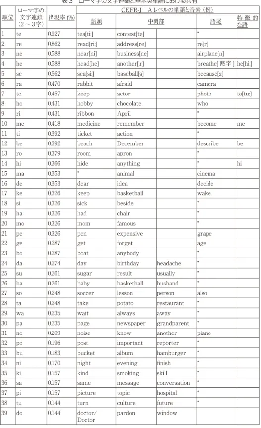 表 3　ローマ字の文字連鎖と基本英単語における共有 順位 ローマ字の （2 ～ 3字）文字連鎖 出現率 (%) CEFR-J　Aレベルの単語と音素（例）語頭中間部 語尾 特 徴 的 な語 1 te 0.927 tea[ti:] contest[te] *