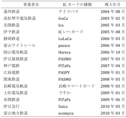 表   1 ： IC ィヴチ乗車券を 入 いる地方鉄道 業者 IC ィヴチ 種類 入 暻 遠 鉄道 ヂ゜ケドケ 2004 08 暻 高松琴 電気鉄道 IruCa  2005 02 暻 陸鉄道 Ica  2005 03 暻 伊 鉄道 IC い～ィヴチ 2005 08 暻 静岡鉄道 LuLuCa  2006 03 暻 富山メ゜ダヤヴャ passca  2006 04 暻 岡山電気軌道 Hareca  2006 10 暻 伊豆箱根鉄道 PASMO  2007 03 暻 神戸電鉄 PiTaPa  2007 04 暻