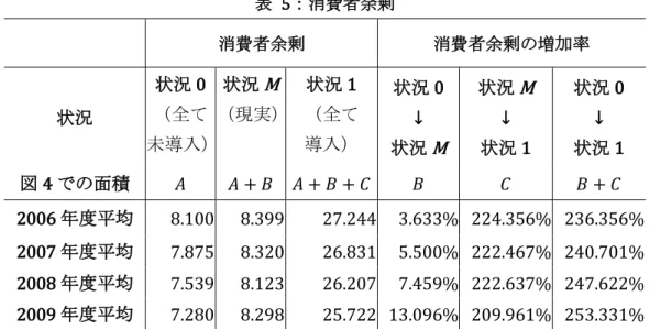 表   5 ：消費者余剰 消費者余剰 消費者余剰 増加率 状況 状況 0 全 曑 入 状況 M現実 状況 1 全入 状況 0 ↓  状況 M 状況 M↓ 状況 1  状況 0 ↓ 状況1  4 面積                       2006 度 均 8.100    8.399    27.244    3.633%  224.356%  236.356%  2007 度 均 7.875    8.320    26.831    5.500%  222.467%  240.701%  2008