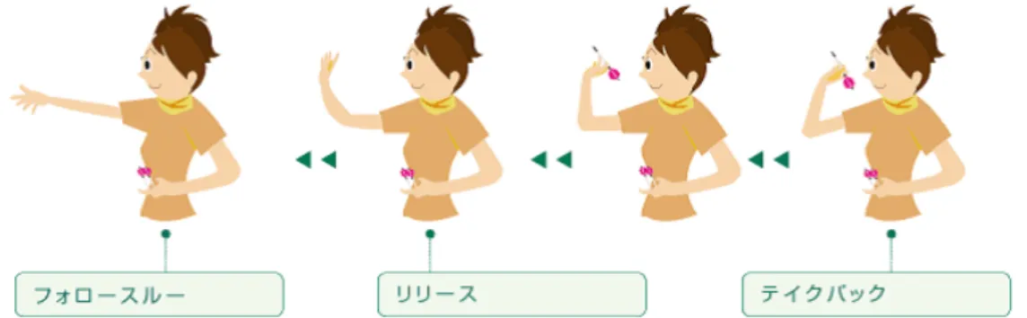 図 2.3: 投げ方 (DARTSLIVE より引用)