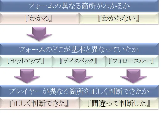 図 4.1: 質問内容 最初に「ダーツフォームの異なる箇所がわかるか」と質問を行い、 「わかる」か 「わからない」かを回答してもらう。次に「わかる」と回答した場合、 「ダーツフォー ムのどの箇所が基本のダーツフォームと異なっていたか」と質問を行い、 「セット アップ」、 「テイクバック」、 「フォロースルー」のどの箇所か回答してもらった。そ して、プレイヤーが異なる箇所を判断できたか判定を行った。 4.2 検証 本研究のモーションデータ比較システムによって、比較することが可能となっ たダーツフォームにおいて