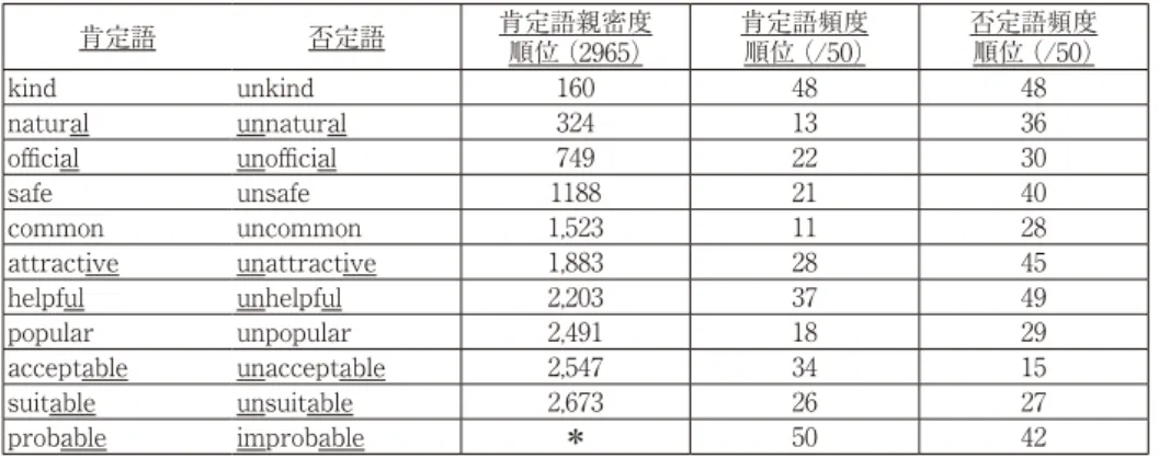 表 3-8　B1B2 ペア 肯定語 否定語 肯定語親密度 順位（/2965） 肯定語頻度 順位（/50） 否定語頻度 順位（/50） reasonable unreasonable 583 25 18 conscious unconscious 1,947 39 17 aware unaware 2,259 17 16 accurate inaccurate 2,418 40 37 available unavailable 2,450 5 41 limited unlimited 2,563 24 26 