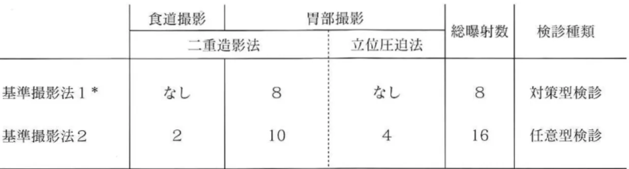 表 1: 基 準 撮 影 法 の 内容 と検 診 種 類 表 2: 撮 影 法 の名 称 と撮 影 体 位 撮 影 法 基 準 撮 影 法 1 基 準 撮 影 法 2 * 食 道 部 二 重造 影 法 ( 1 ) 立 位第 1 斜位 に L t t F bl( 2 ) 立 位第 1 斜位 ( 下 割 9 胃部 二 重 造影 法 1 背 臥 位 正 面 位 背 臥 位 第 1 斜位背 臥 位 第 2 斜 位23 ３４ ５１２３ 背 臥 位 正 面 位 背 臥 位 第 1 斜位背 臥 位 第 2 斜 位 後 壁