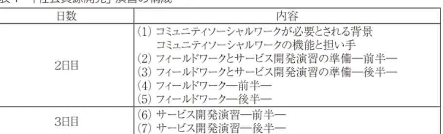 表 1　「社会資源開発」演習の構成 日数 内容 ２日目 （1）コミュニティソーシャルワークが必要とされる背景コミュニティソーシャルワークの機能と担い手 （2）フィールドワークとサービス開発演習の準備―前半― （3）フィールドワークとサービス開発演習の準備―後半― （4）フィールドワーク―前半― （5）フィールドワーク―後半― ３日目 （6）サービス開発演習―前半― （7）サービス開発演習―後半― 　なお、フィールドワークは同じ市区町村の中の異なる地域で活動する 2 団体の受入 協力を得て行ったが、平成 27