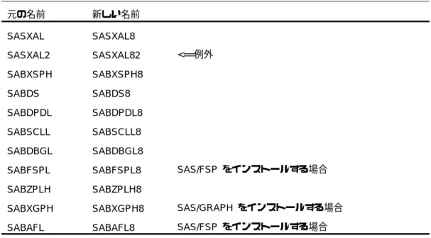 表 4.2: MVS/XA,MVS/ESA  環境  元の名前  新しい名前  SASXAL SASXAL8  SASXAL2 SASXAL82  <==例外  SABXSPH SABXSPH8  SABDS SABDS8  SABDPDL SABDPDL8  SABSCLL SABSCLL8  SABDBGL SABDBGL8 