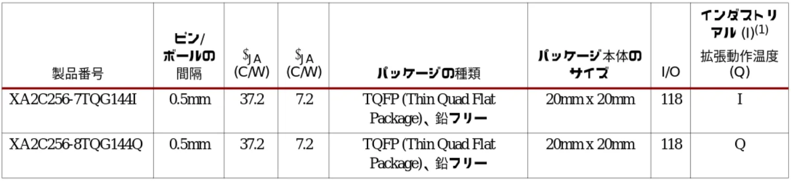 図  5 :  パ ッ ケージのマーキン グ サン プルXA2C256-7TQG144I0.5mm37.27.2TQFP (Thin Quad Flat 