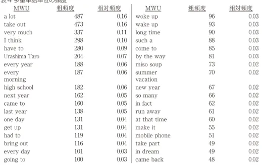 表 4 多重単語単位の頻度