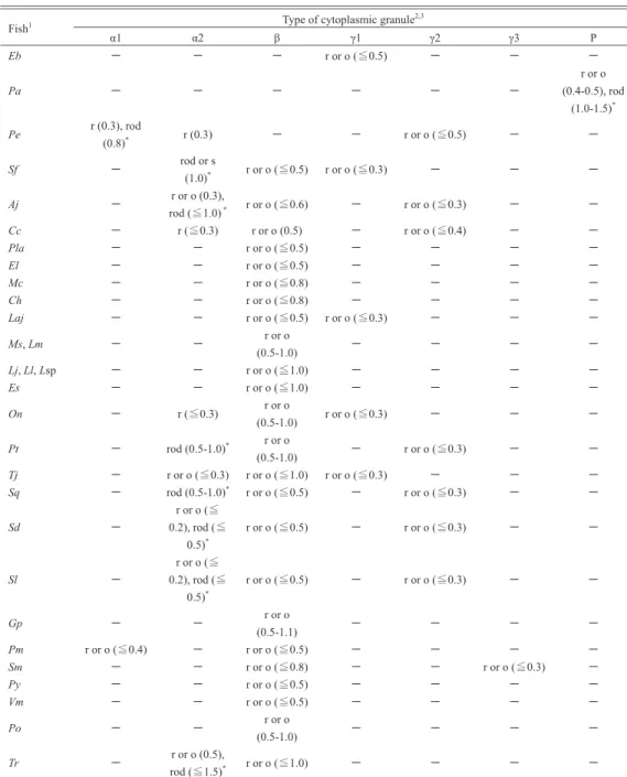 Table 4.　Comparison of morphological characteristics （shape and diameter （μm）） of neutrophil granules  in various fish species