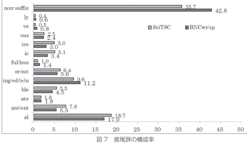 図 7　接尾辞の構成率