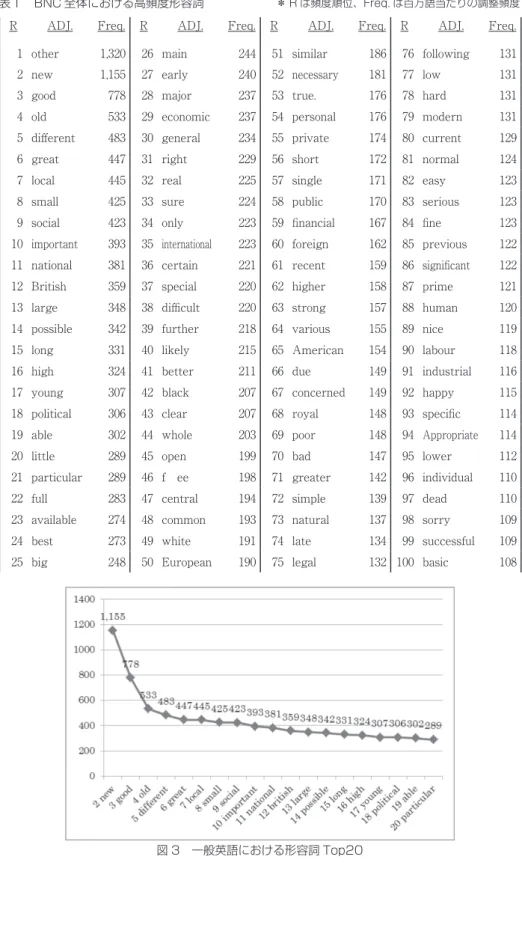 図 3　一般英語における形容詞 Top20