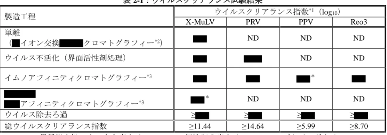 表 2-1：ウイルスクリアランス試験結果 製造工程  ウイルスクリアランス指数 *1 （log 10 ）  X-MuLV  PRV  PPV  Reo3  単離  （ イオン交換 クロマトグラフィー *2 ）  ND  ND  ND  ウイルス不活化（界面活性剤処理）  ND  ND  イムノアフィニティクロマトグラフィー *3 ＊ アフィニティクロマトグラフィー *3 ＊ ND  ND  ND  ウイルス除去ろ過  ≥ ≥ ≥ ≥ 総ウイルスクリアランス指数 ≥11.44  ≥14.64  ≥5.99  