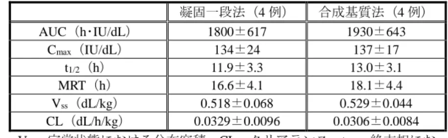 表 4-2：日本人被験者における本薬の薬物動態パラメータ（平均値±標準偏差）  凝固一段法（4 例）  合成基質法（4 例）  AUC（h･IU/dL）  1800±617  1930±643  C max （IU/dL）  134±24  137±17  t 1/2 （h）  11.9±3.3  13.0±3.1  MRT（h）  16.6±4.1  18.1±4.4  V ss （dL/kg）  0.518±0.068  0.529±0.044  CL（dL/h/kg）  0.0329±0.0096  