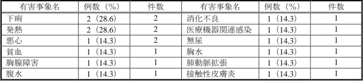 表 4-2：有害事象（安全性解析対象集団：N=7）  有害事象名  例数（％）  件数  有害事象名  例数（％）  件数  下痢  2（28.6）  2  消化不良  1（14.3）  1  発熱  2（28.6）  2  医療機器関連感染  1（14.3）  1  悪心  1（14.3）  2  無尿  1（14.3）  1  貧血  1（14.3）  1  胸水  1（14.3）  1  胸腺障害  1（14.3）  1  肺動脈拡張  1（14.3）  1  腹水  1（14.3）  1  接触性皮