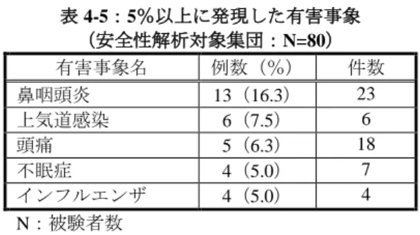 表 4-5：5％以上に発現した有害事象  （安全性解析対象集団：N=80）  有害事象名  例数（％）  件数  鼻咽頭炎  13（16.3）  23  上気道感染  6（7.5）  6  頭痛  5（6.3）  18  不眠症  4（5.0）  7  インフルエンザ  4（5.0）  4  N：被験者数    投与期間中、副作用は、3 例に 7 件（リンパ節症 5 件、アレルギー性皮膚炎、注入部位そう痒感 各 1 件）認められた。転帰はいずれも回復又は軽快とされた。    試験期間中、死亡及び投与中止に至