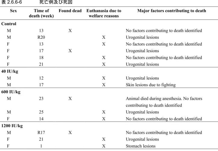表 2.6.6-6 死亡例及び死因 Sex Time of 
