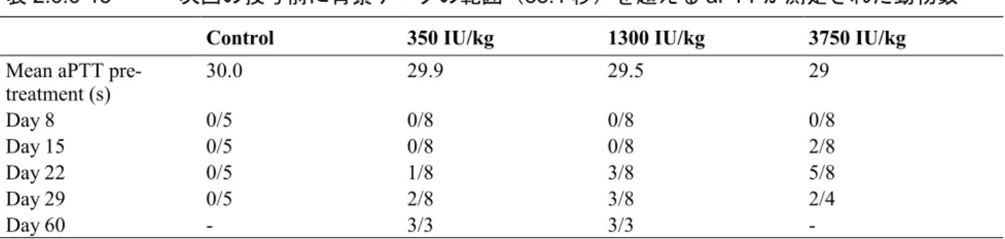 表 2.6.6-13 次回の投与前に背景データの範囲（ 38.1 秒）を超える aPTT が測定された動物数