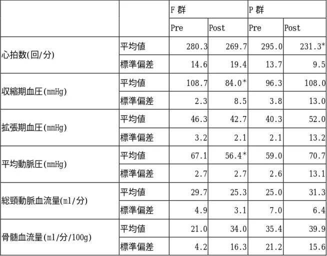 表 1  心拍数，収縮期血圧，拡張期血圧，平均動脈圧，総頸動脈血流量， 