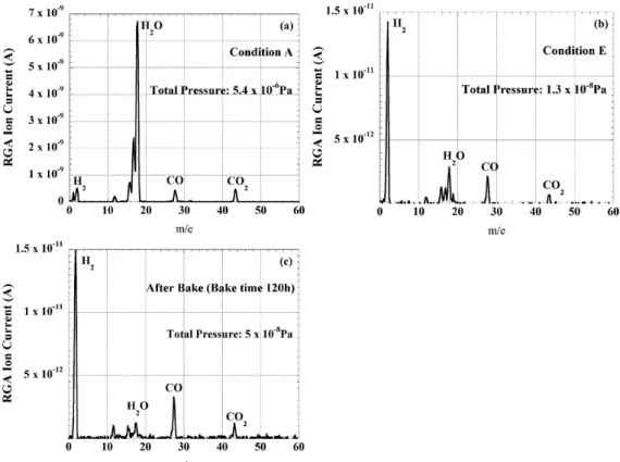 Fig. 4 (a) RGA spectrum at 24 h after the evacuation start of the chamber exposed with air A in Table 1, (b) RGA spectrum at 24 h af- af-ter the evacuation start of the chamber exposed with nitrogen gas E and (c) RGA spectrum at 44 h afaf-ter 120 h baking 