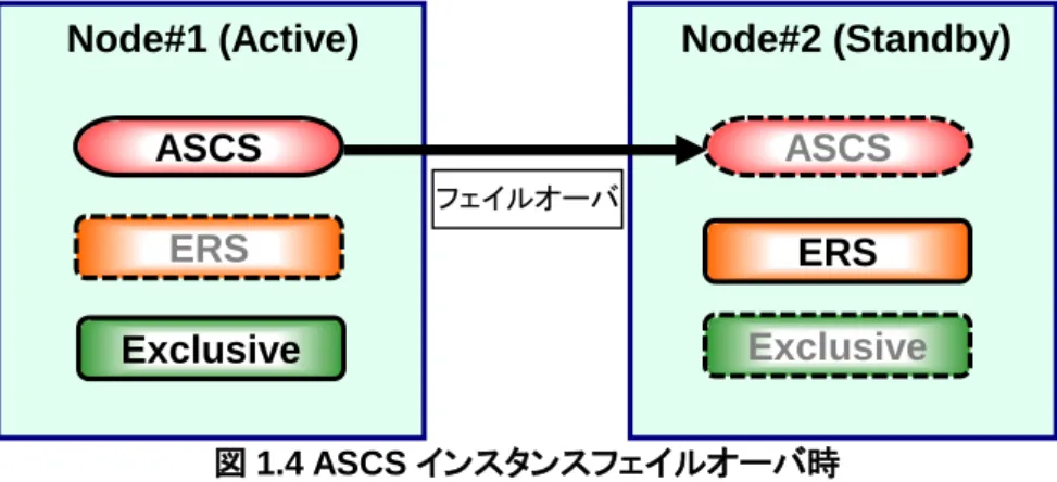 図 1.4 ASCS インスタンスフェイルオーバ時 