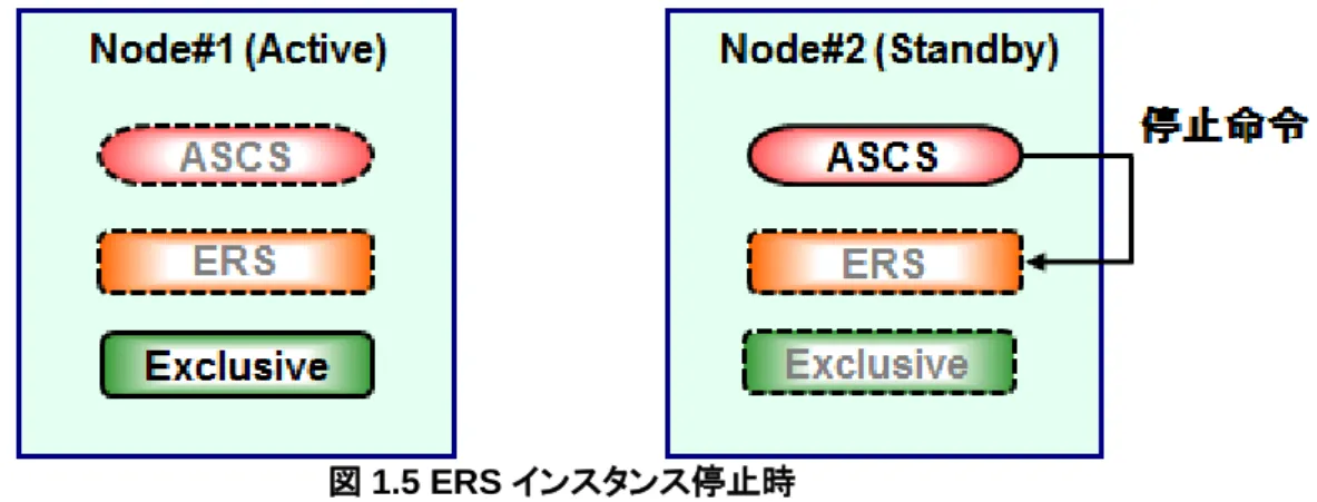 図 1.5 ERS インスタンス停止時 