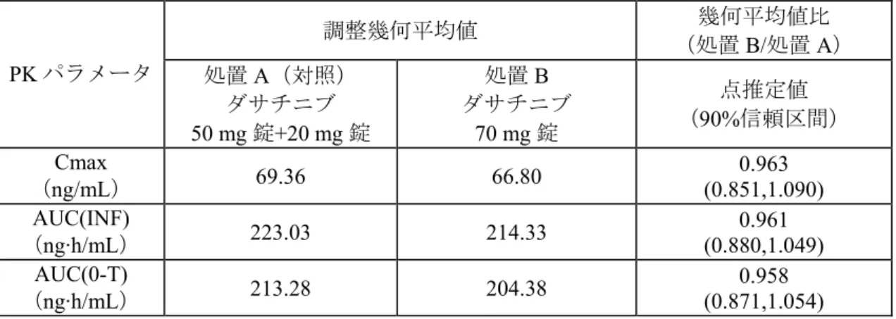 表 2.1-3:  ダサチニブの Cmax , AUC(INF)  及び AUC(0-T)に関する統計解析結果  調整幾何平均値  幾何平均値比  （処置 B/処置 A）  PK パラメータ  処置 A（対照）  ダサチニブ  50 mg 錠+20 mg 錠  処置 B  ダサチニブ 70 mg 錠  点推定値  （90%信頼区間）  Cmax  （ng/mL）  69.36  66.80  0.963  (0.851,1.090)  AUC(INF)  （ng·h/mL）  223.03  214.33 