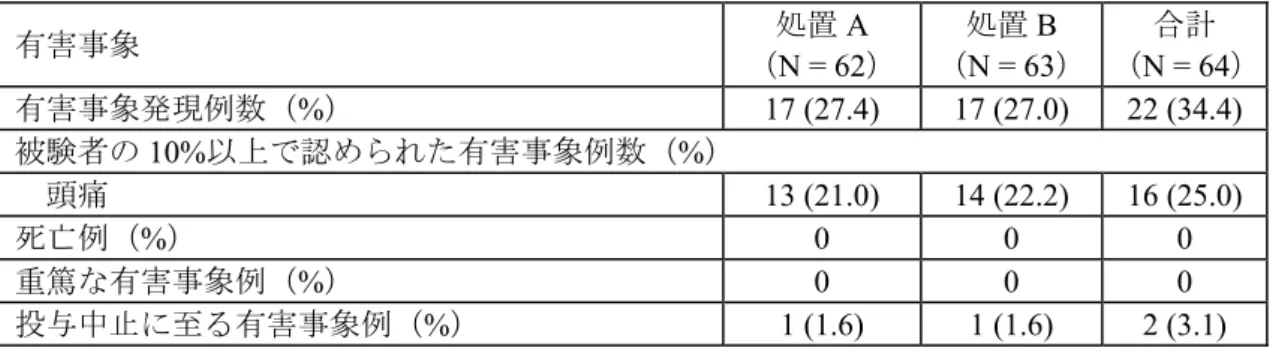 表 2.1-5:  有害事象発現状況  有害事象  処置 A  （N = 62） 処置 B  （N = 63）  合計  （N = 64）  有害事象発現例数（%）  17 (27.4)  17 (27.0)  22 (34.4)  被験者の 10%以上で認められた有害事象例数（%）  頭痛  13 (21.0)  14 (22.2)  16 (25.0)  死亡例（%）  0 0 0  重篤な有害事象例（%）  0 0 0  投与中止に至る有害事象例（%）  1 (1.6)  1 (1.6)  2 (3.