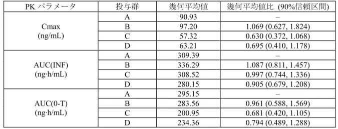 表 2.3-3:  ダサチニブの Cmax, AUC(INF)及び AUC(0-T)に関する統計解析結果 