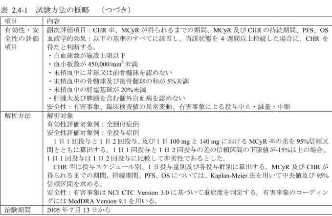 表 2.4-1  試験方法の概略  （つづき） 