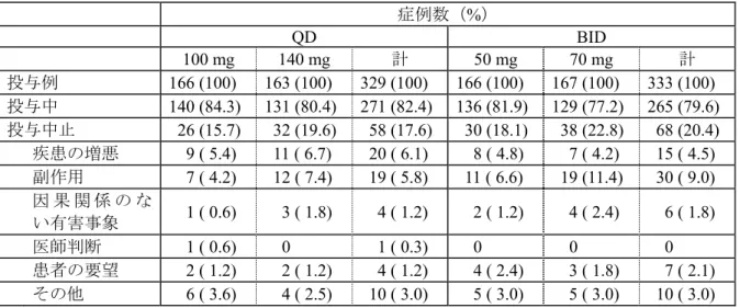 表 2.4-2:  症例の内訳  症例数（%）   QD  BID  100 mg  140 mg  計  50 mg  70 mg  計  投与例  166 (100)  163 (100)  329 (100)  166 (100)  167 (100)  333 (100)  投与中  140 (84.3)  131 (80.4)  271 (82.4)  136 (81.9)  129 (77.2)  265 (79.6)  投与中止  26 (15.7)  32 (19.6)  58 (17.6)