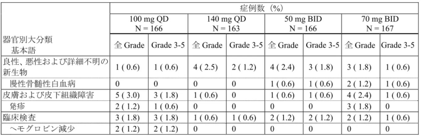 表 2.4-28  その他の重篤な有害事象  （つづき） 