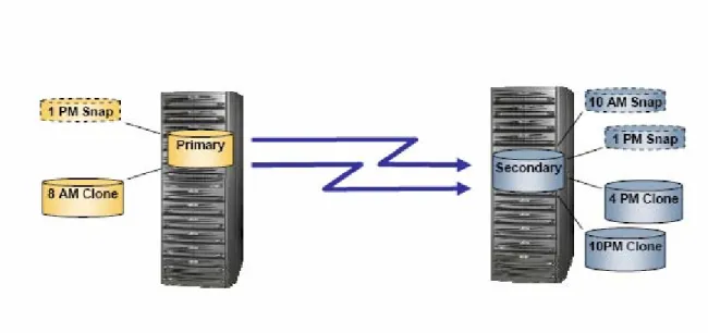 図 3：MirrorView/Synchronous の例  SnapView と MirrorView/S における整合性   ストレージ・システム・ベースの SnapView および MV/S のコンシステンシ機能は、Oracle アプ リケーションとは独立して動作します。Oracle データベースを構成する LUN のセットに対して コンシステント・レプリケーション・プロセスが起動されると、ストレージ・システムは、レプ リケーション・プロセスが完了するまで一時的に、セット内の各ソース LUN に対する