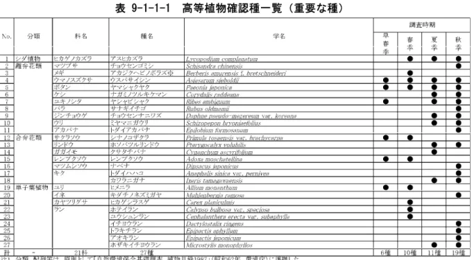 表 9-1-1-1  高等植物確認種一覧（重要な種） 