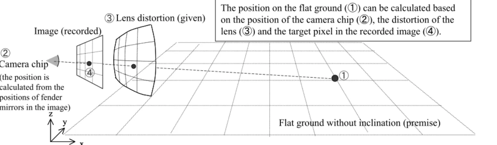 Fig. 2 Determining the OTCAR’s relative position (assuming flat and level ground) Fig