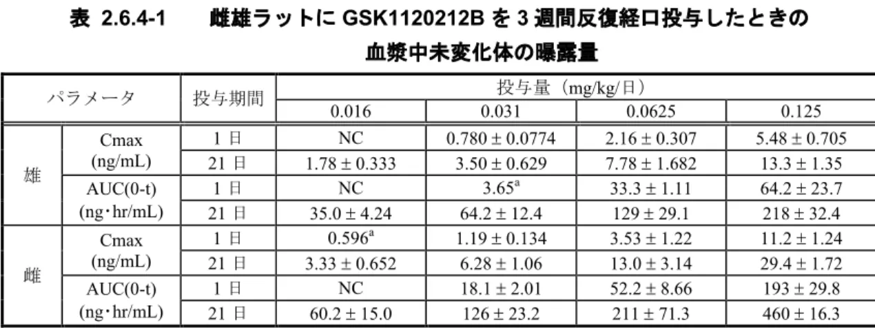 表 2.6.4-1        雌雄ラットに GSK1120212B を 3 週間反復経口投与したときの 血漿中未変化体の曝露量 パラメータ 投与期間 投与量（ mg/kg/日） 0.016 0.031 0.0625 0.125 雄 Cmax (ng/mL) 1 日 NC 0.780  0.0774 2.16  0.307 5.48  0.70521 日1.78 0.3333.50 0.6297.78 1.68213.3 1.35 AUC(0-t) (ng･hr/mL) 1 日 NC 3.6
