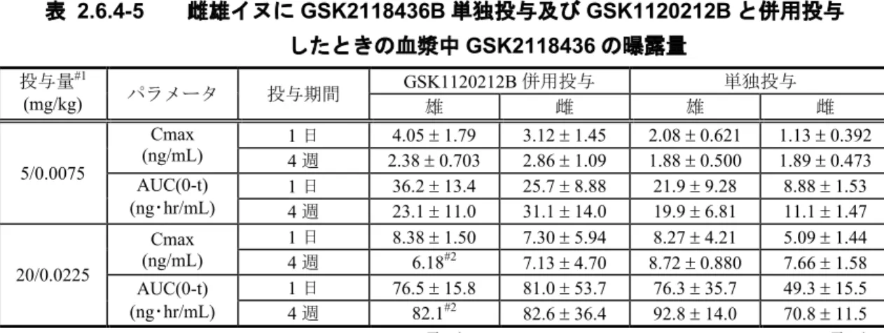 表 2.6.4-5        雌雄イヌに GSK2118436B 単独投与及び GSK1120212B と併用投与 したときの血漿中 GSK2118436 の曝露量 投与量 #1 (mg/kg) パラメータ 投与期間 GSK1120212B 併用投与 単独投与 雄 雌 雄 雌 5/0.0075 Cmax (ng/mL) 1 日 4.05  1.79 3.12  1.45 2.08  0.621 1.13  0.3924 週2.38  0.7032.86  1.091.88  0.5001.