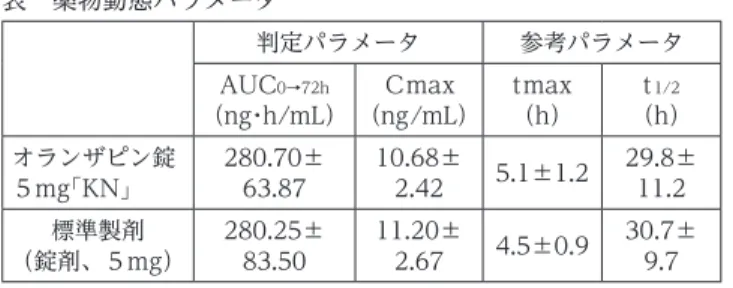 表　薬物動態パラメータ 判定パラメータ 参考パラメータ AUC 0→72h （ng･h/mL） （ng/mL）Ｃmax tmax （h） （h）t1/2 オランザピン錠 ５mg「KN」 280.70±63.87 10.68±2.42 5.1±1.2 29.8±11.2 （錠剤、５mg）標準製剤 280.25±83.50 11.20±2.67 4.5±0.9 30.7±9.7 （Mean±S.D.、n=19） 血漿中濃度並びにAUC、Cmax等のパラメータは、被験者の選択、 体液の採取回数・時間等の試験条件に