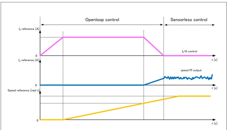 図  4-10 にセンサレスベクトル制御における始動方法の例を示します。 