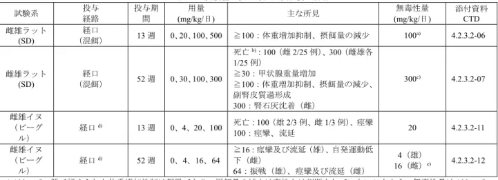 表 13  反復経口投与毒性試験成績の概略  試験系  投与  経路  投与期間  用量  (mg/kg/日)  主な所見  無毒性量  (mg/kg/日)  添付資料 CTD  雌雄ラット (SD)  経口  （混餌）  13 週  0、20、100、500 ≧100：体重増加抑制、摂餌量の減少  100 a)  4.2.3.2-06  雌雄ラット  (SD)  経口  （混餌）  52 週  0、30、100、300 死亡 b) ：100（雌 2/25 例）、300（雌雄各1/25 例） ≧30：甲状腺