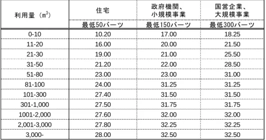 図表  20-14 PWA の水道料金（business partnership area※の事例） 