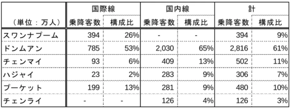 図表  20-6    主要国際空港の LCC 乗降客数（2015 年） 